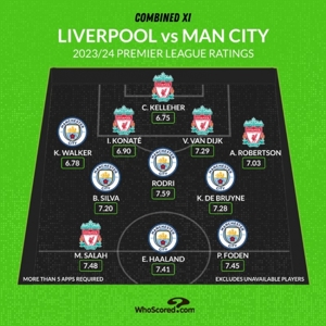 WhoScored Manchester City + Đội hình xuất sắc nhất Hồng quân: Haaland, Salah dẫn đầu, trong đó có 6 cầu thủ Manchester City