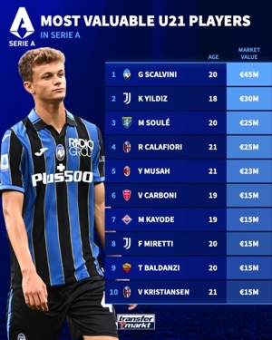 Danh sách giá trị cầu thủ U21 Serie A: Scalvini dẫn đầu danh sách với 45 triệu euro, theo sau là Yildiz