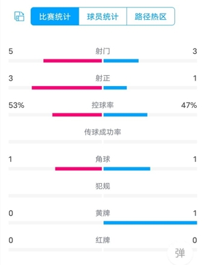 Thống kê hiệp một giữa Inter Miami vs Nashville: 5-3 cú sút, 3-1 cú sút trúng đích, 1-1 quả phạt góc