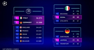 Manchester United sẽ cổ vũ cho Manchester City và Liverpool? Nếu đội đứng thứ 5 Ngoại hạng Anh muốn vào Champions League thì cần các đội hiện có cạnh tranh điểm số.