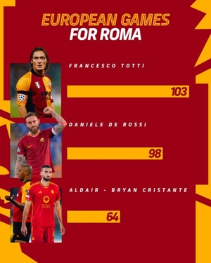 Lịch sử ra sân của Roma ở các giải đấu châu Âu: Totti đứng thứ nhất, De Rossi về thứ hai và Cristante về thứ ba.