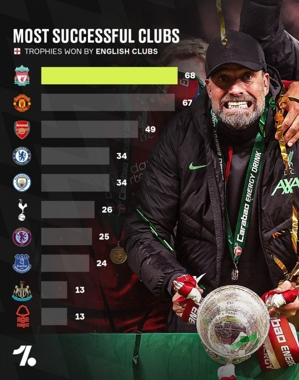 Xếp hạng các danh hiệu Premier League: Liverpool đứng đầu với 68 danh hiệu, Manchester United thứ hai với 67 và Arsenal thứ ba với 49