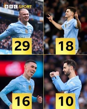 Bốn cầu thủ Manchester City đã ghi bàn với con số gấp đôi mùa này: Haaland, Alvarez, Foden, Seat B