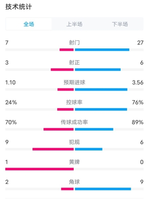 Thống kê toàn trận Darmstadt vs Bayern: 7-27 cú sút, 3-6 cú sút trúng đích, tỷ lệ cầm bóng 24%-76%