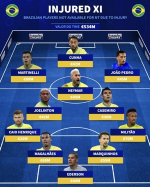 Đức sang Brazil chấn thương: Neymar, Martinelli & Casemiro dẫn dắt đội hình, trị giá 534 triệu