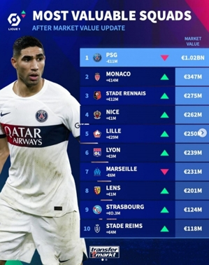 Bảng giá trị đội bóng Ligue 1: Paris dẫn đầu danh sách với 1,02 tỷ euro, tiếp theo là Monaco chỉ với 347 triệu euro