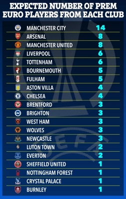 ⚔️The Sun thống kê số đội Premier League dự cúp châu Âu: Manchester City thống trị danh sách với 14 cầu thủ còn The Blues chỉ có 4 cầu thủ