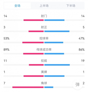 So sánh thống kê Anh 0-1 Brazil: 14-14 cú sút, 3-5 cú sút trúng đích, 11-19 lỗi