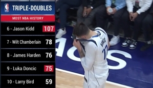 Doncic có cú triple-double thứ 75 trong sự nghiệp, chỉ kém Harden một trận duy nhất trong lịch sử.