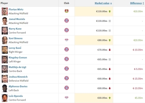 Giá trị Bundesliga: Kane Wirtz-Musiala đứng đầu với 110 triệu euro! Simmons 80 triệu