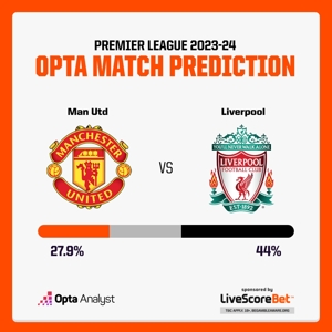 Hồng quân có xác suất mất điểm 56%? Opta dự đoán tỷ lệ thắng của Double Reds: Manchester United 27,9% Liverpool 44%