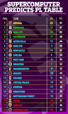 Siêu máy tính dự đoán BXH chung cuộc Ngoại hạng Anh: Arsenal hạ Liverpool giành chiến thắng, Manchester City đứng thứ 3 và Tottenham đứng thứ 4